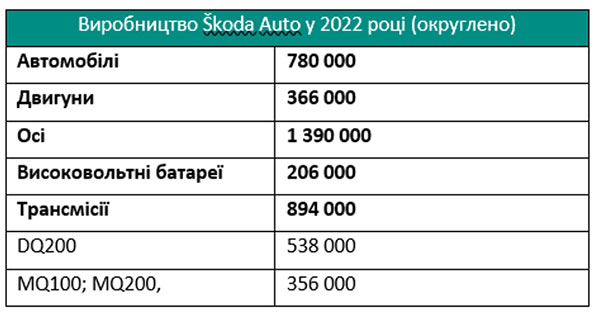   Skoda   2022 :  2