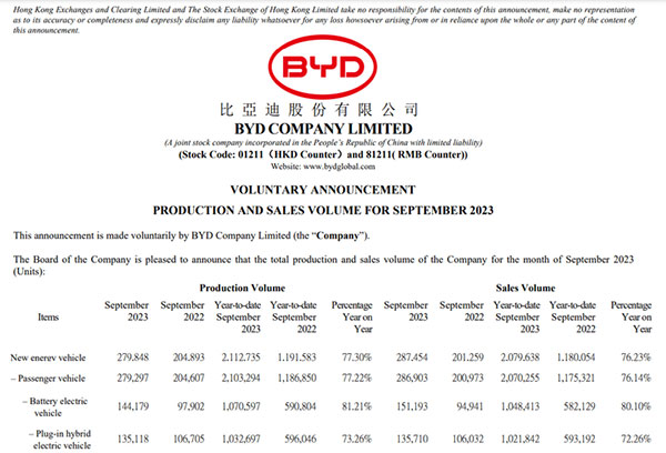  2023    BYD   75,5% 2