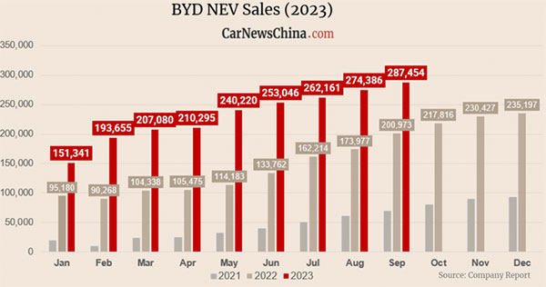  2023    BYD   75,5% 4