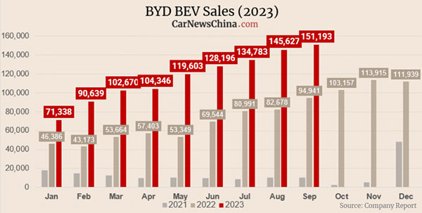  2023    BYD   75,5% 5