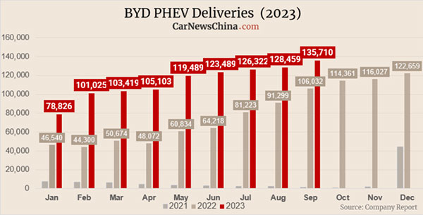  2023    BYD   75,5% 6