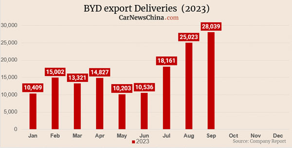  2023    BYD   75,5% 7