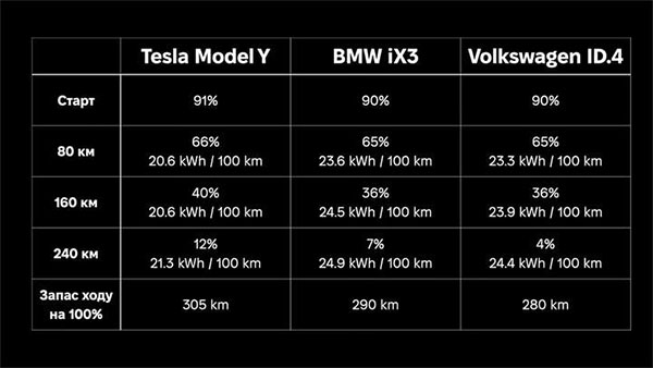    Volkswagen ID.4, BMW iX3  Tesla Model Y    3