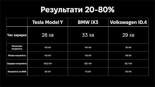    Volkswagen ID.4, BMW iX3  Tesla Model Y    5